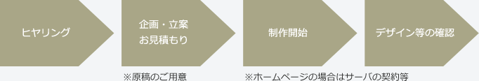 ヒヤリング 企画・立案 お見積もり 制作開始 デザイン等の確認 ※原稿のご用意 ※ホームページの場合はサーバの契約等